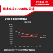 DEVON 大有 2906-Li-20AG100 angle grinder