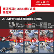 DEVON 大有 2906-Li-20AG100 angle grinder