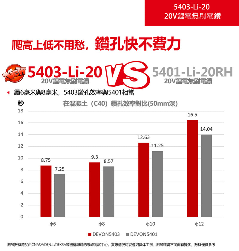 DEVON 大有 5403-Li-20 rotary hammer