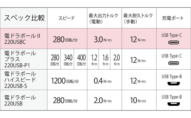VESSEL 球形電批系列規格比較：220USBC、P1、高速款及 220USB