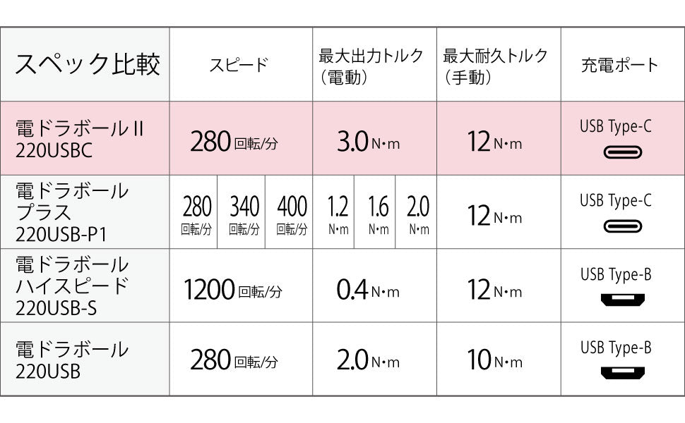 Technical specifications table of electric drill balls with various features and specifications.